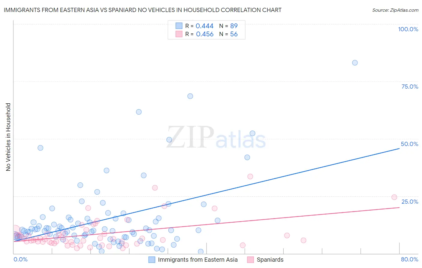 Immigrants from Eastern Asia vs Spaniard No Vehicles in Household