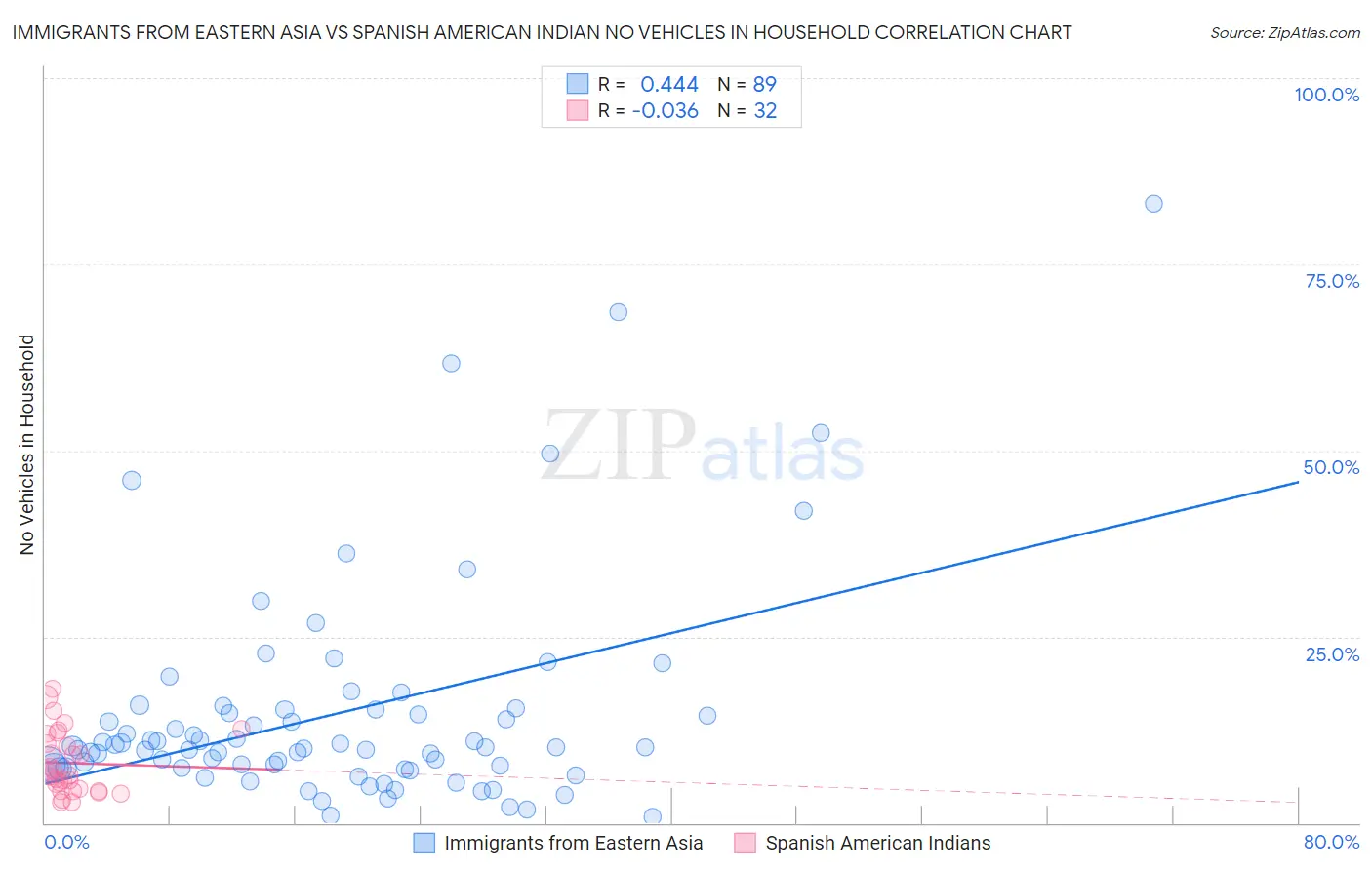 Immigrants from Eastern Asia vs Spanish American Indian No Vehicles in Household