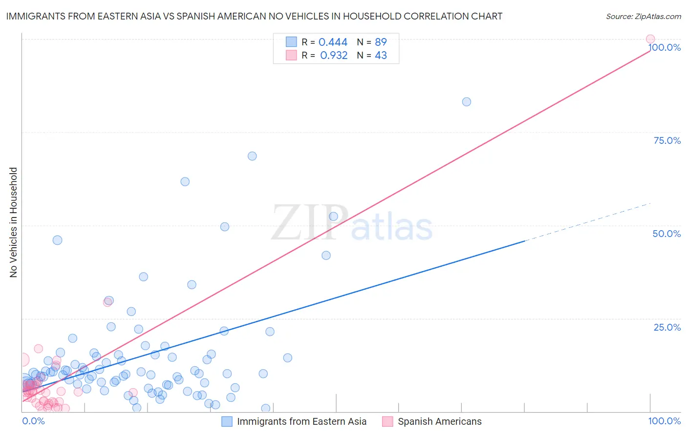 Immigrants from Eastern Asia vs Spanish American No Vehicles in Household