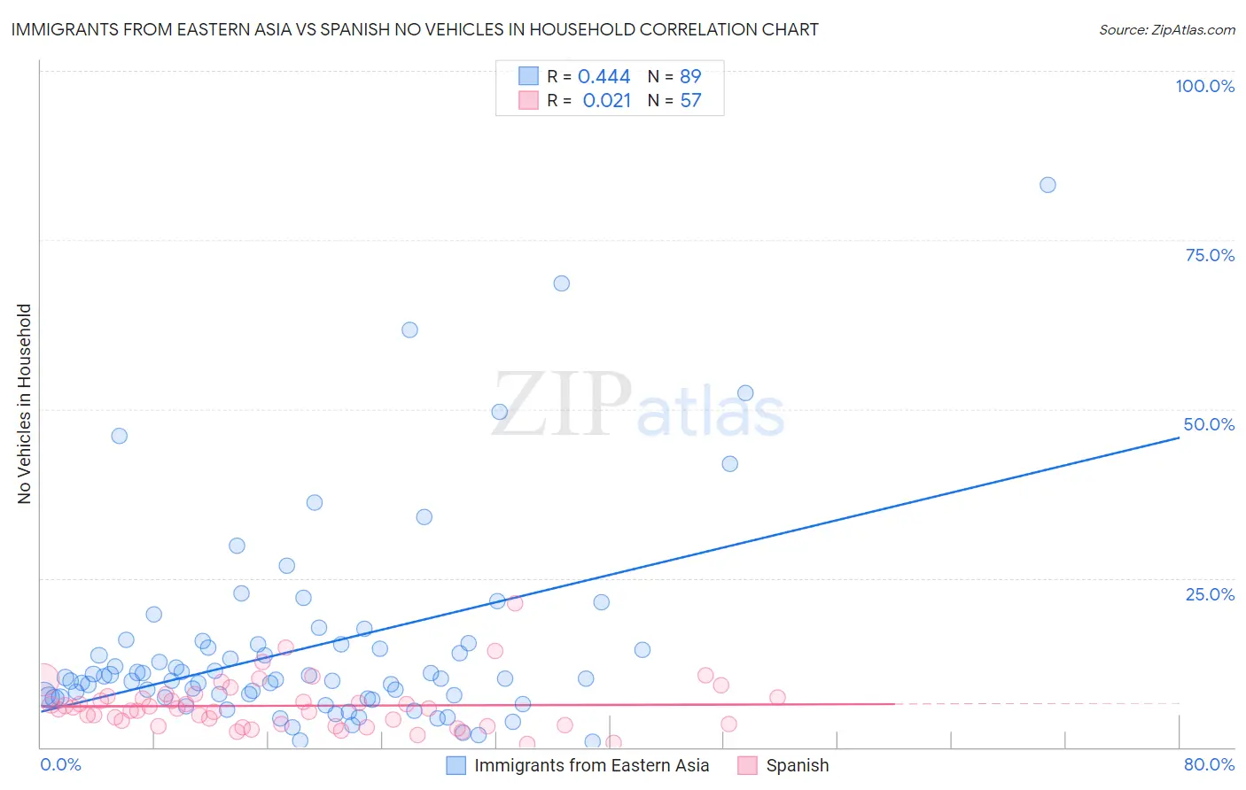 Immigrants from Eastern Asia vs Spanish No Vehicles in Household