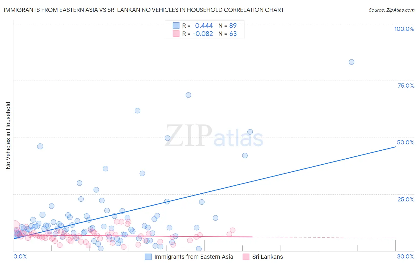 Immigrants from Eastern Asia vs Sri Lankan No Vehicles in Household