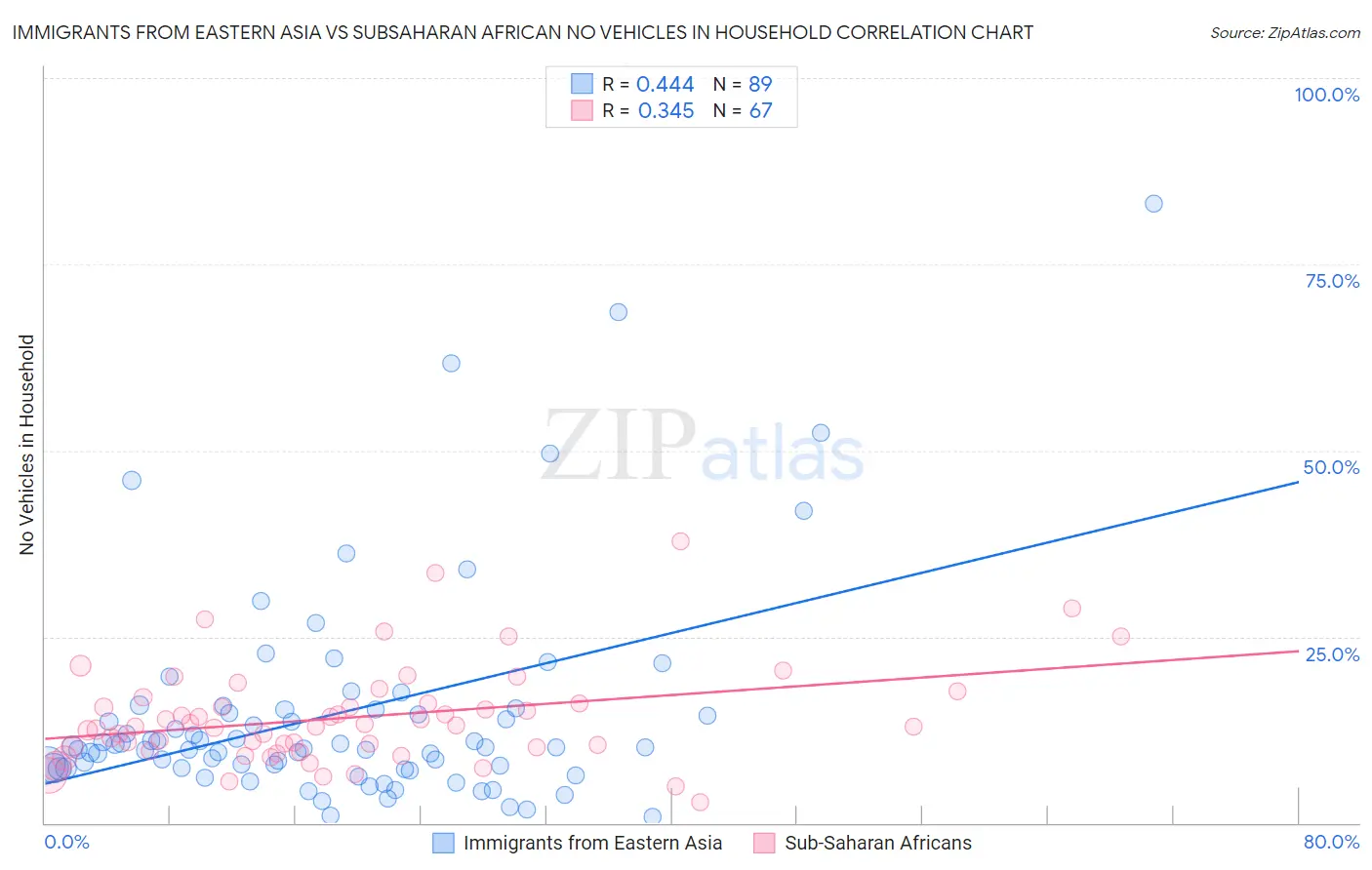 Immigrants from Eastern Asia vs Subsaharan African No Vehicles in Household