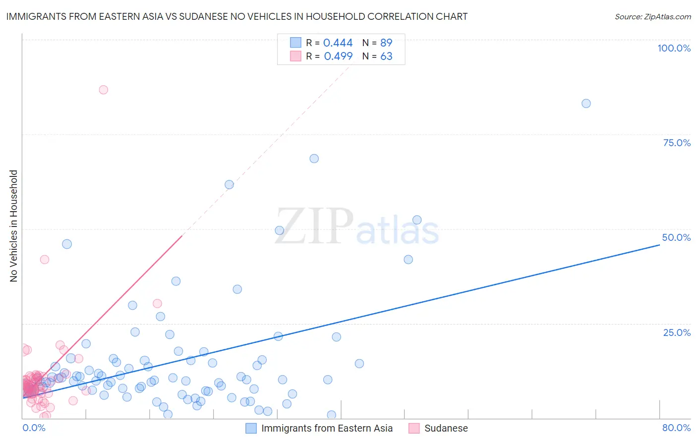 Immigrants from Eastern Asia vs Sudanese No Vehicles in Household