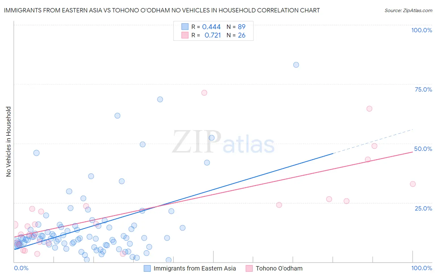 Immigrants from Eastern Asia vs Tohono O'odham No Vehicles in Household