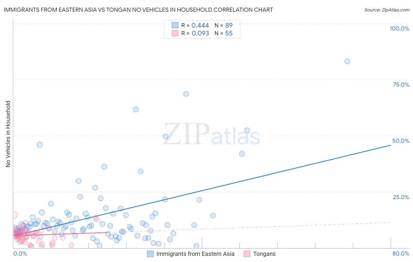 Immigrants from Eastern Asia vs Tongan No Vehicles in Household