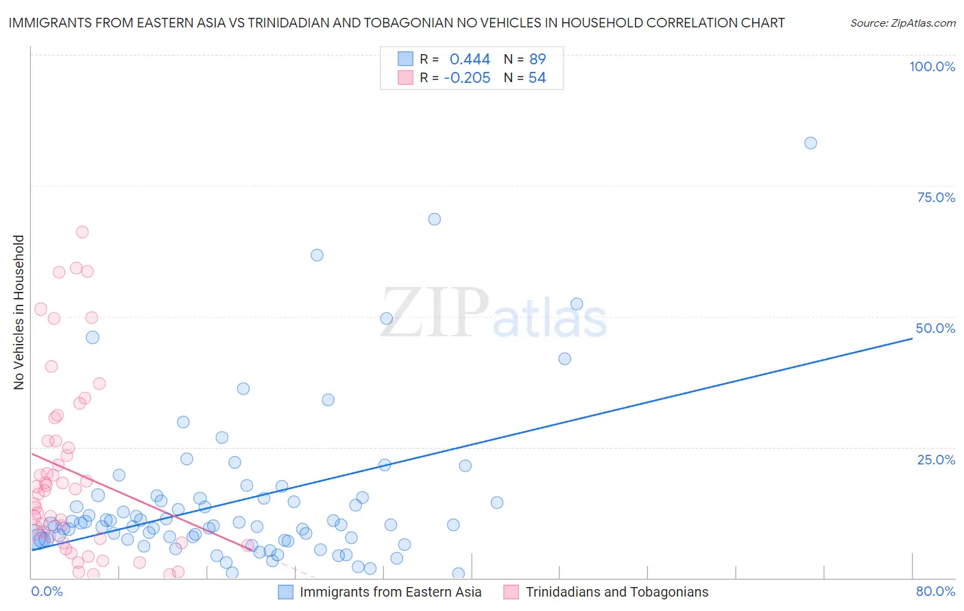 Immigrants from Eastern Asia vs Trinidadian and Tobagonian No Vehicles in Household