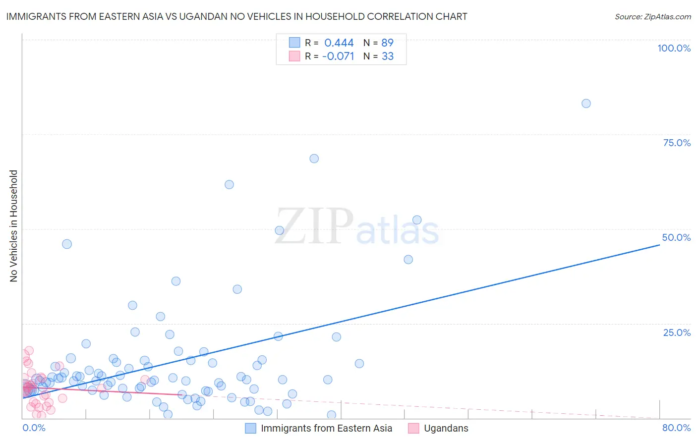 Immigrants from Eastern Asia vs Ugandan No Vehicles in Household