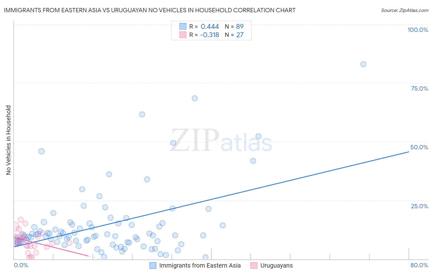 Immigrants from Eastern Asia vs Uruguayan No Vehicles in Household