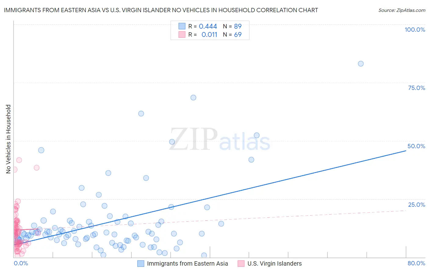 Immigrants from Eastern Asia vs U.S. Virgin Islander No Vehicles in Household