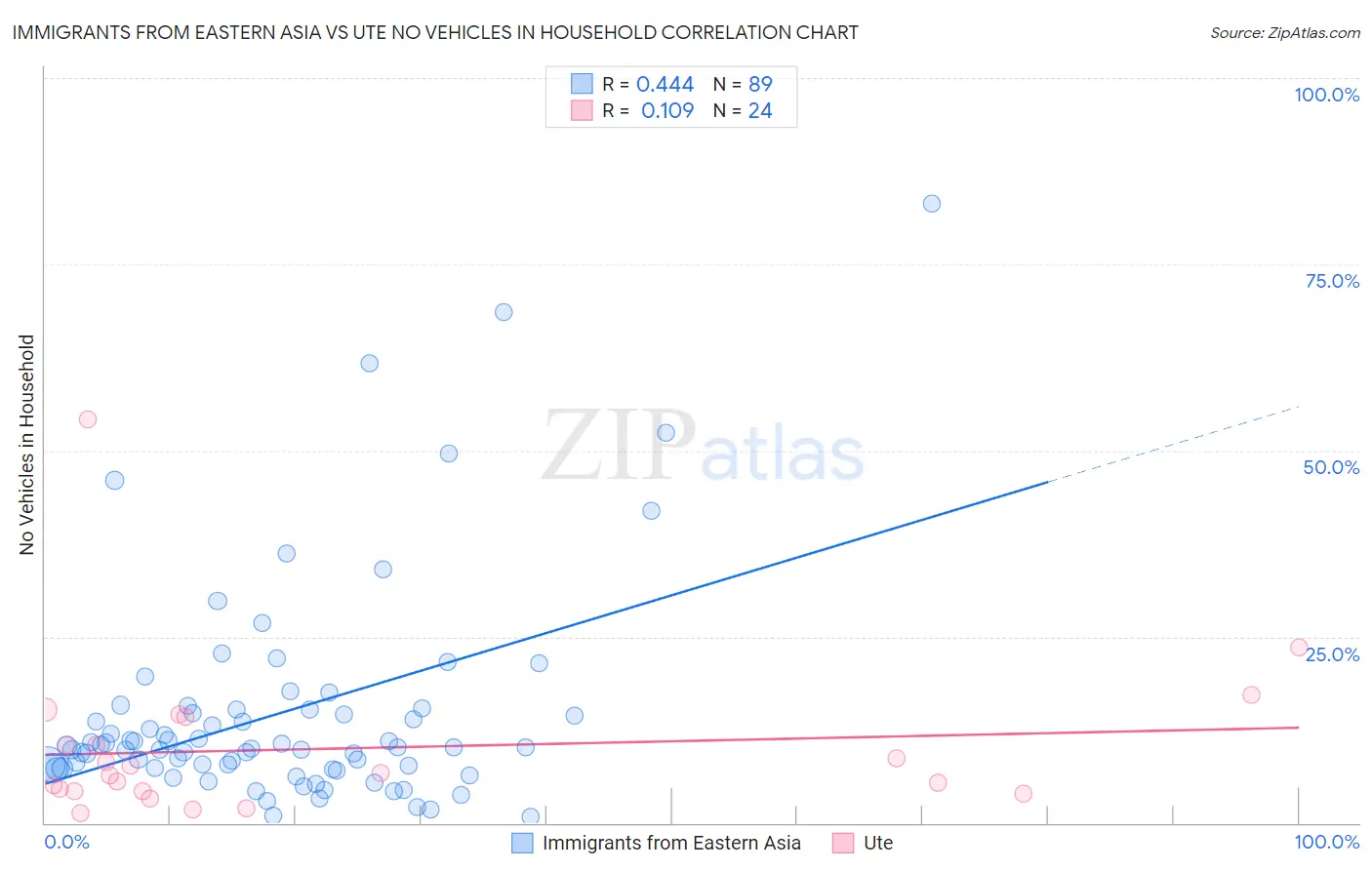 Immigrants from Eastern Asia vs Ute No Vehicles in Household