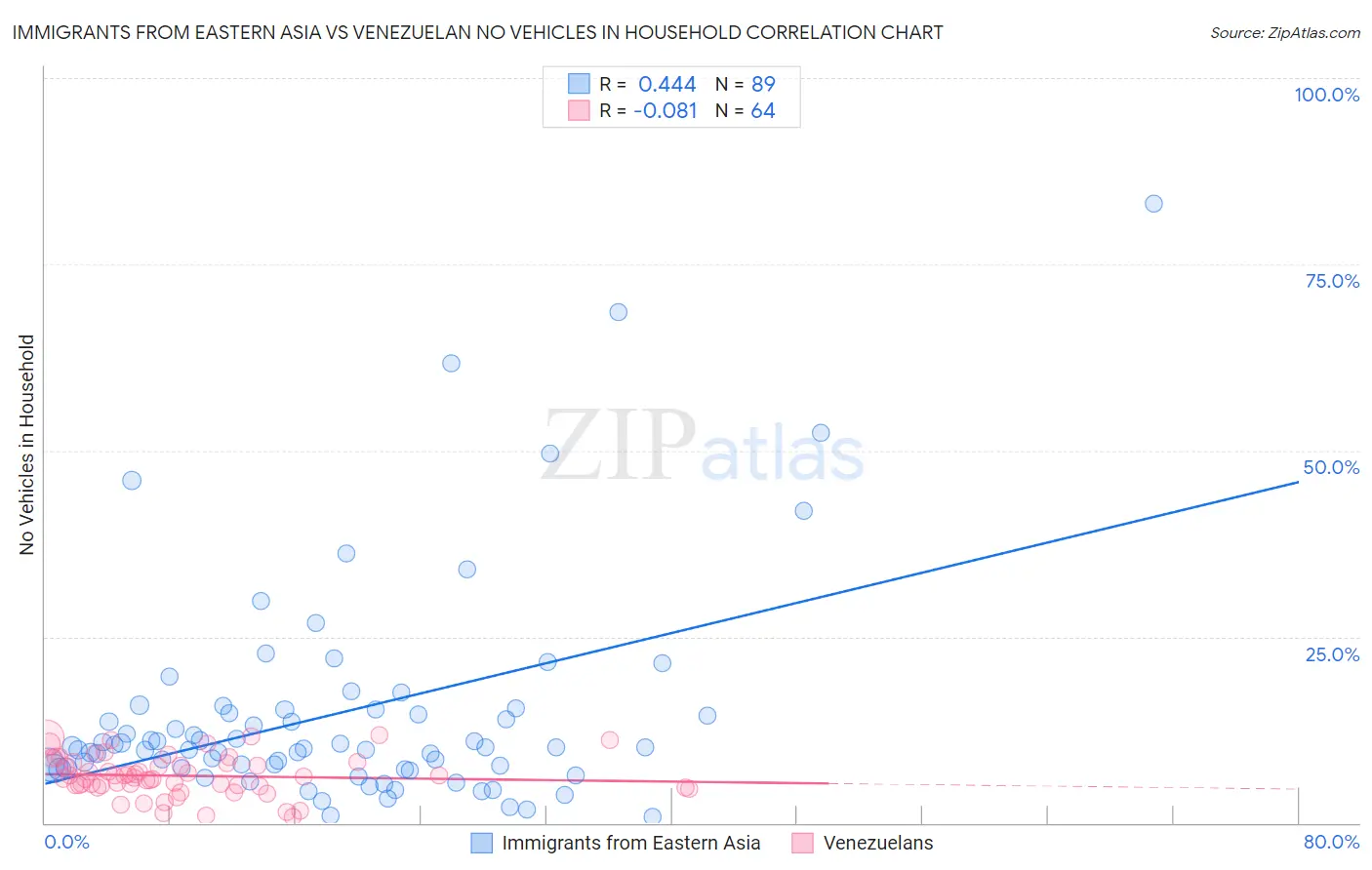Immigrants from Eastern Asia vs Venezuelan No Vehicles in Household
