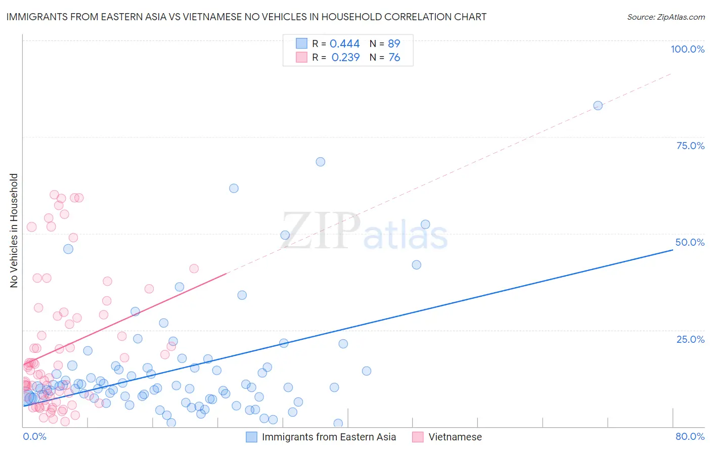 Immigrants from Eastern Asia vs Vietnamese No Vehicles in Household