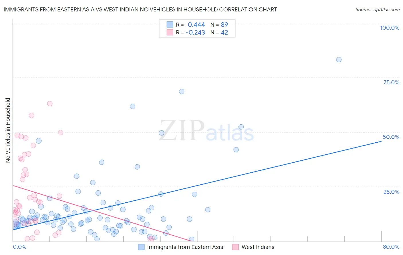 Immigrants from Eastern Asia vs West Indian No Vehicles in Household