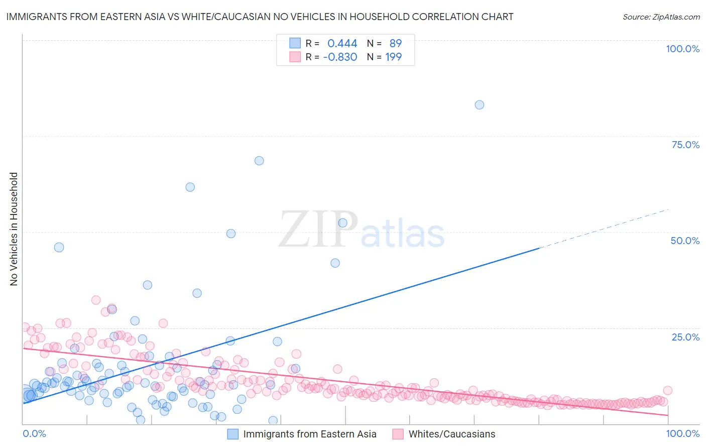 Immigrants from Eastern Asia vs White/Caucasian No Vehicles in Household