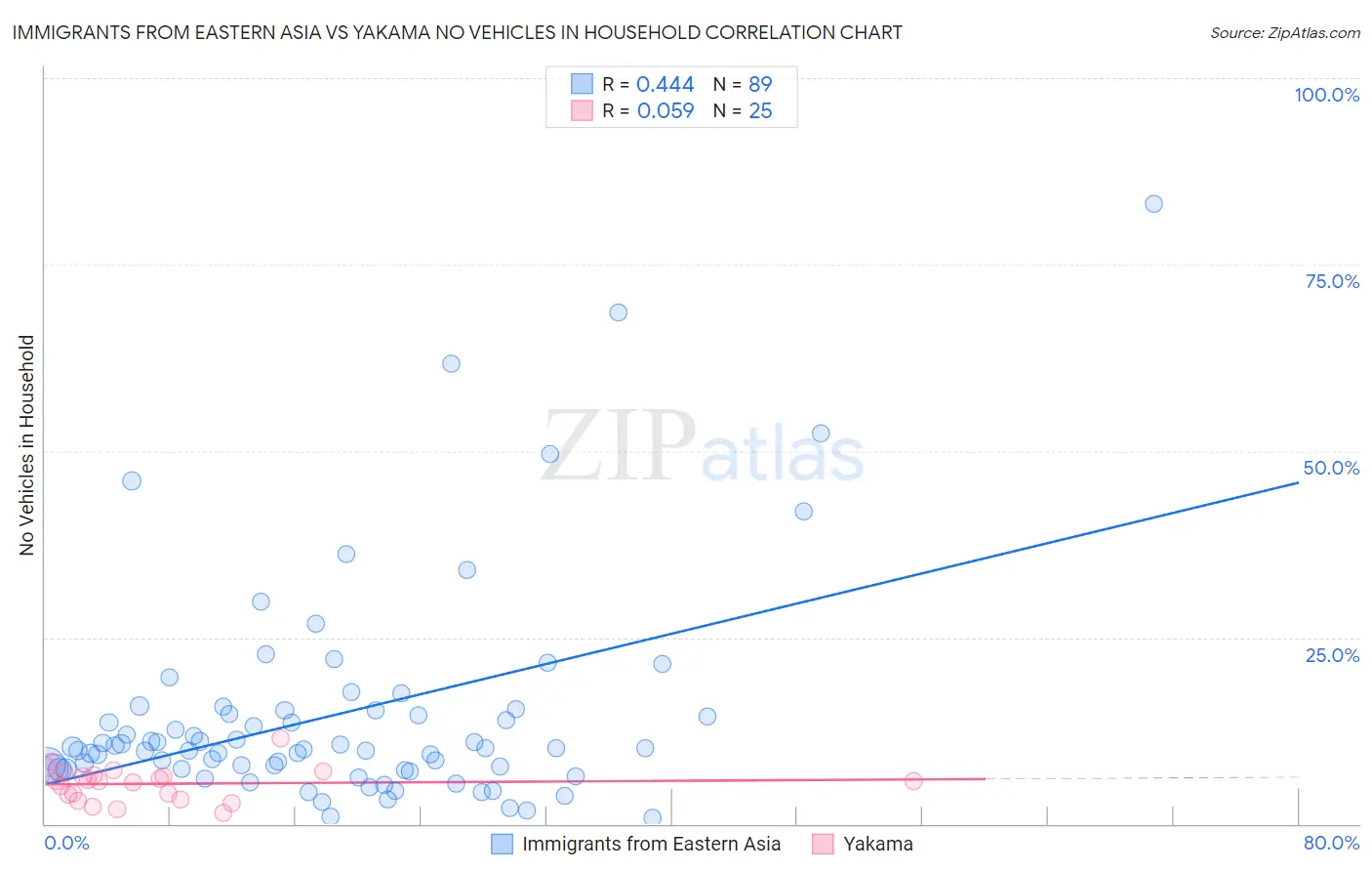 Immigrants from Eastern Asia vs Yakama No Vehicles in Household