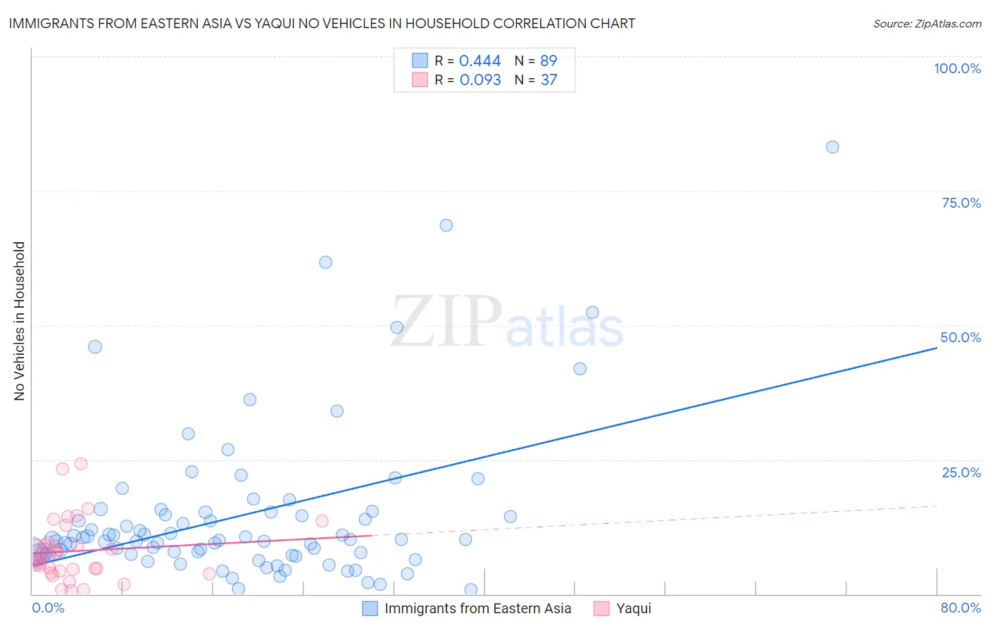 Immigrants from Eastern Asia vs Yaqui No Vehicles in Household