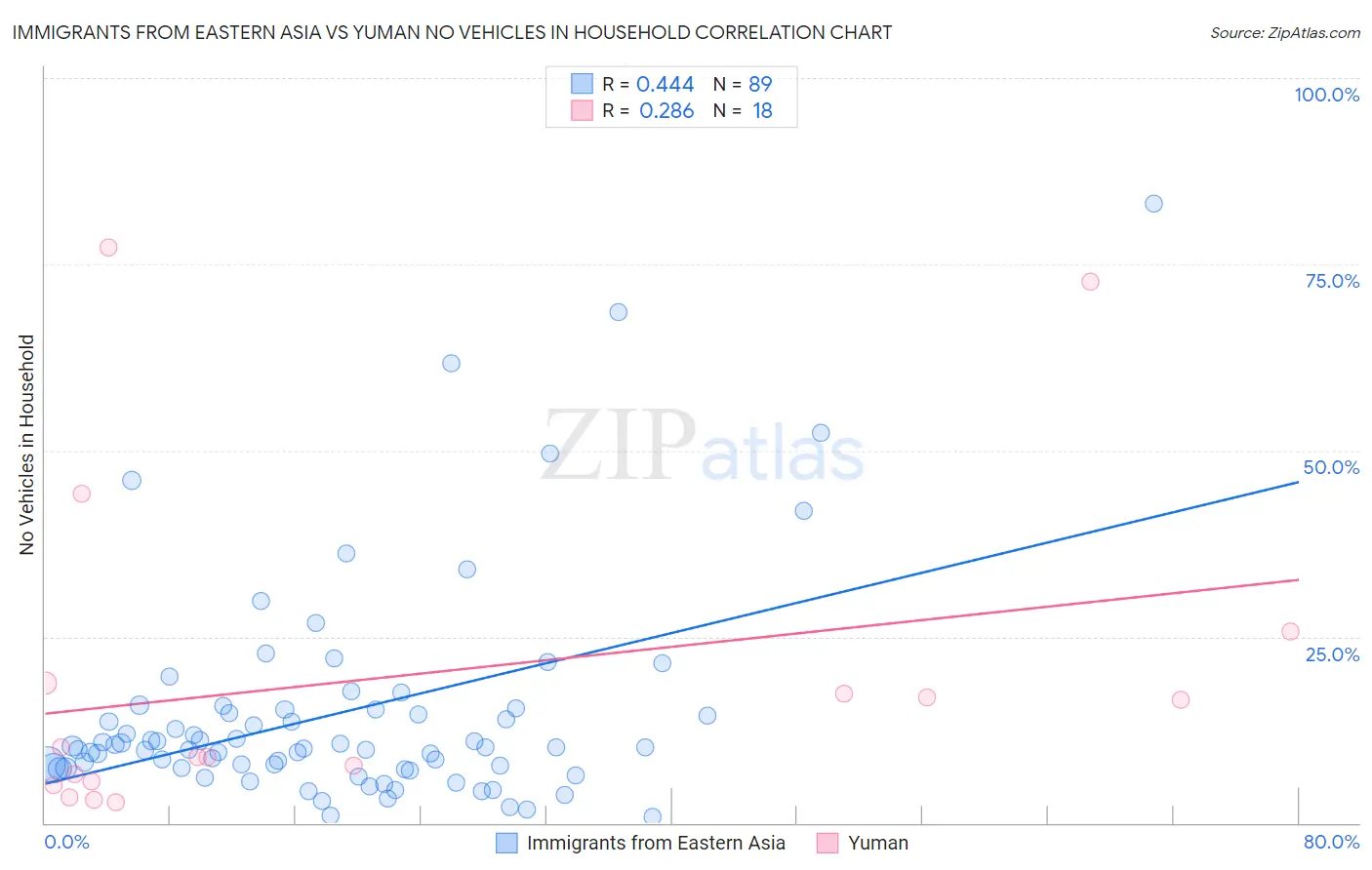 Immigrants from Eastern Asia vs Yuman No Vehicles in Household