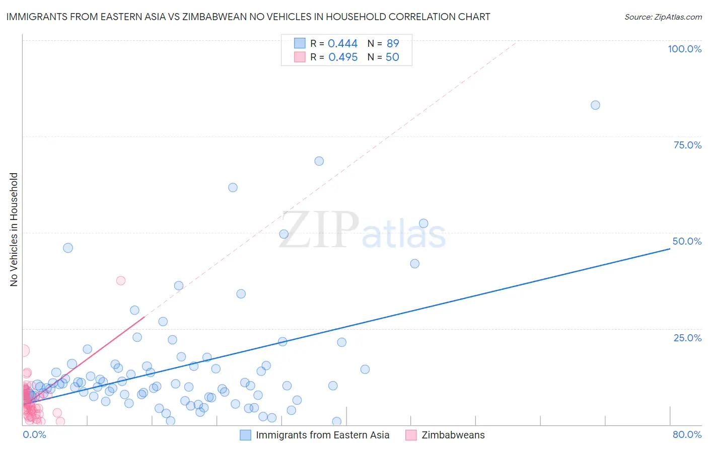 Immigrants from Eastern Asia vs Zimbabwean No Vehicles in Household