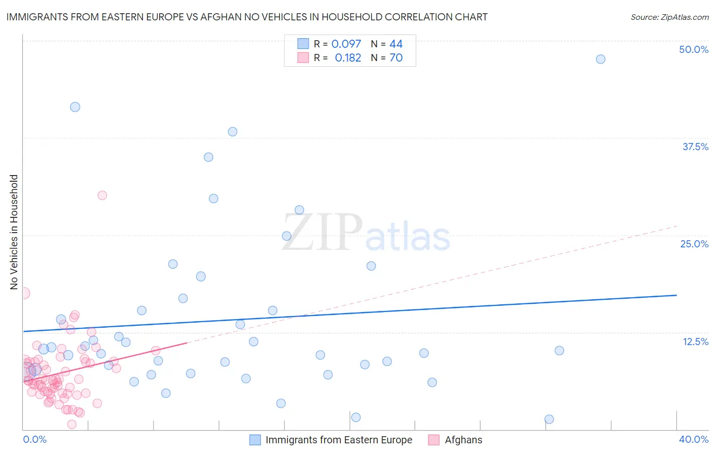 Immigrants from Eastern Europe vs Afghan No Vehicles in Household