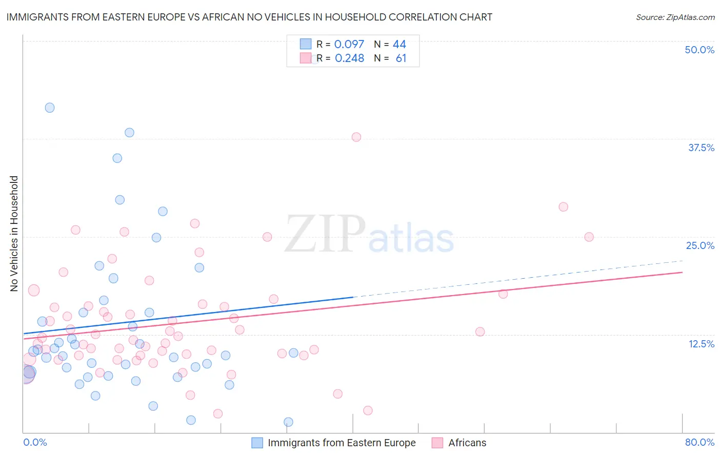 Immigrants from Eastern Europe vs African No Vehicles in Household