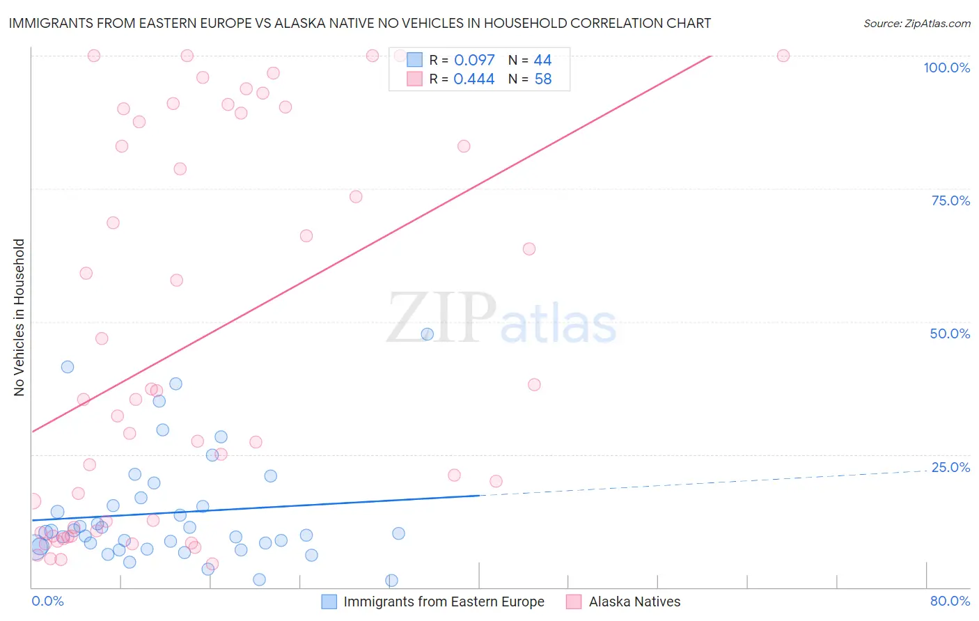 Immigrants from Eastern Europe vs Alaska Native No Vehicles in Household