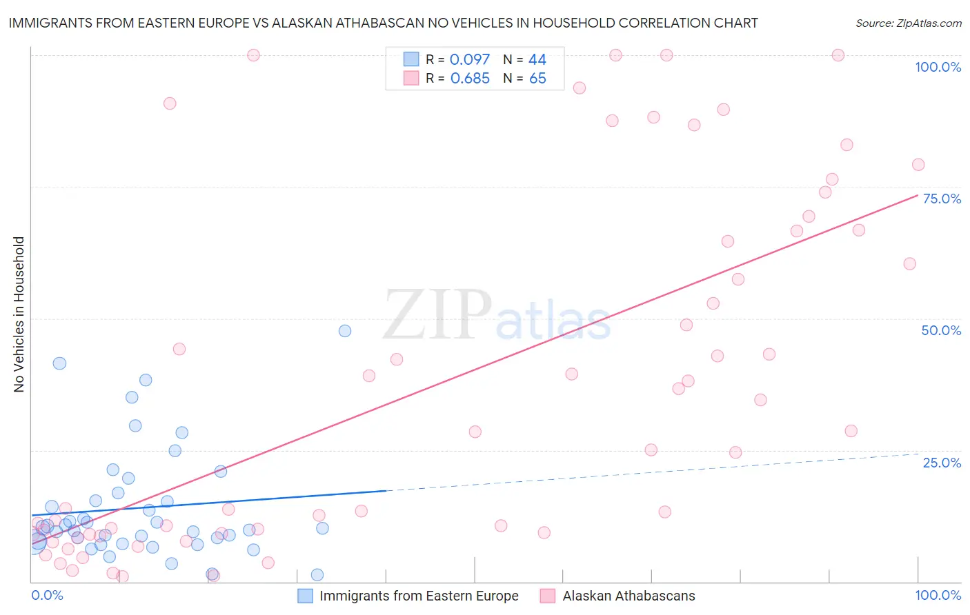 Immigrants from Eastern Europe vs Alaskan Athabascan No Vehicles in Household