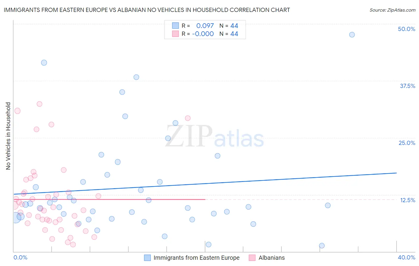 Immigrants from Eastern Europe vs Albanian No Vehicles in Household