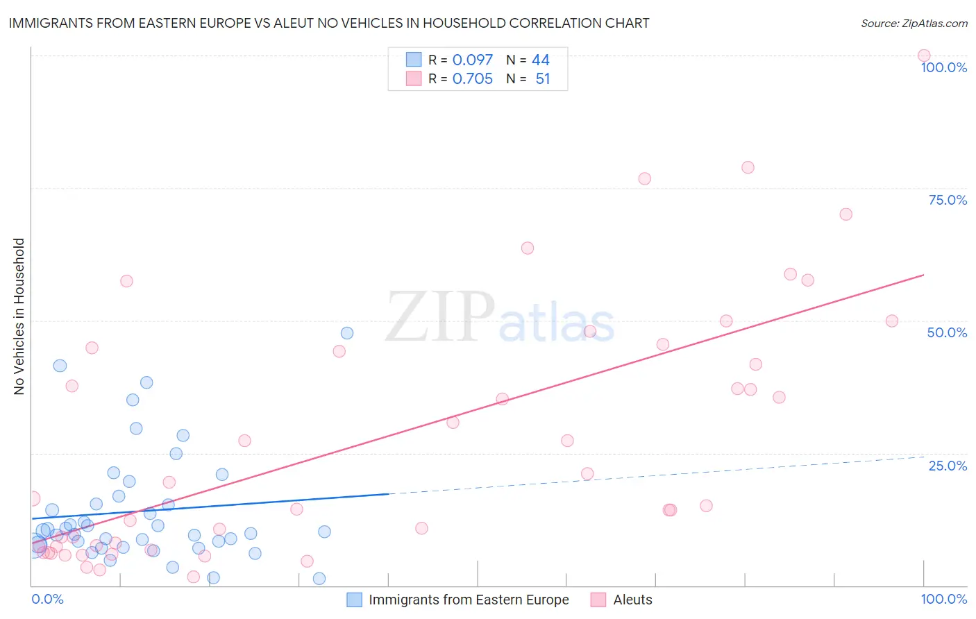 Immigrants from Eastern Europe vs Aleut No Vehicles in Household