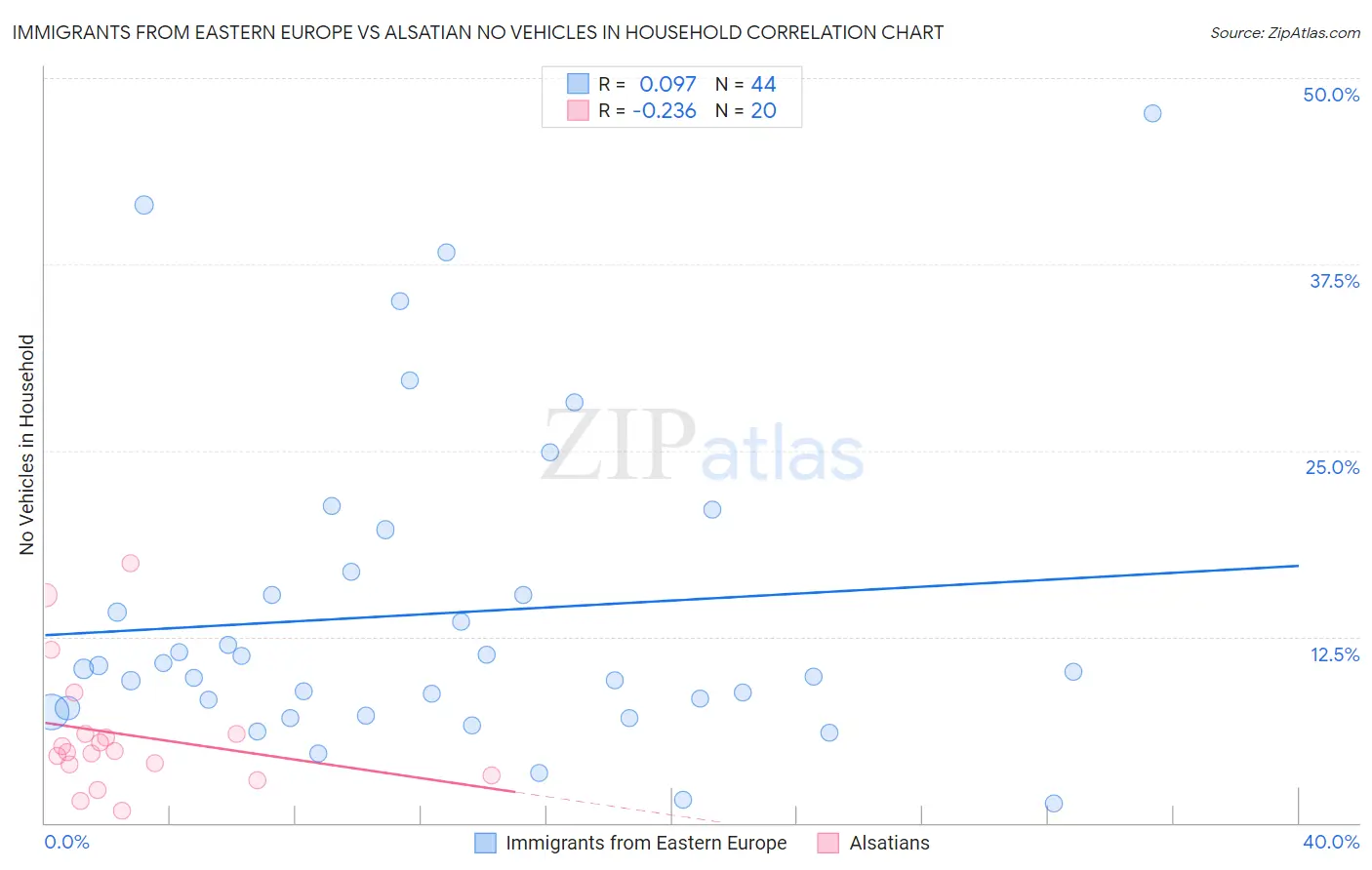 Immigrants from Eastern Europe vs Alsatian No Vehicles in Household