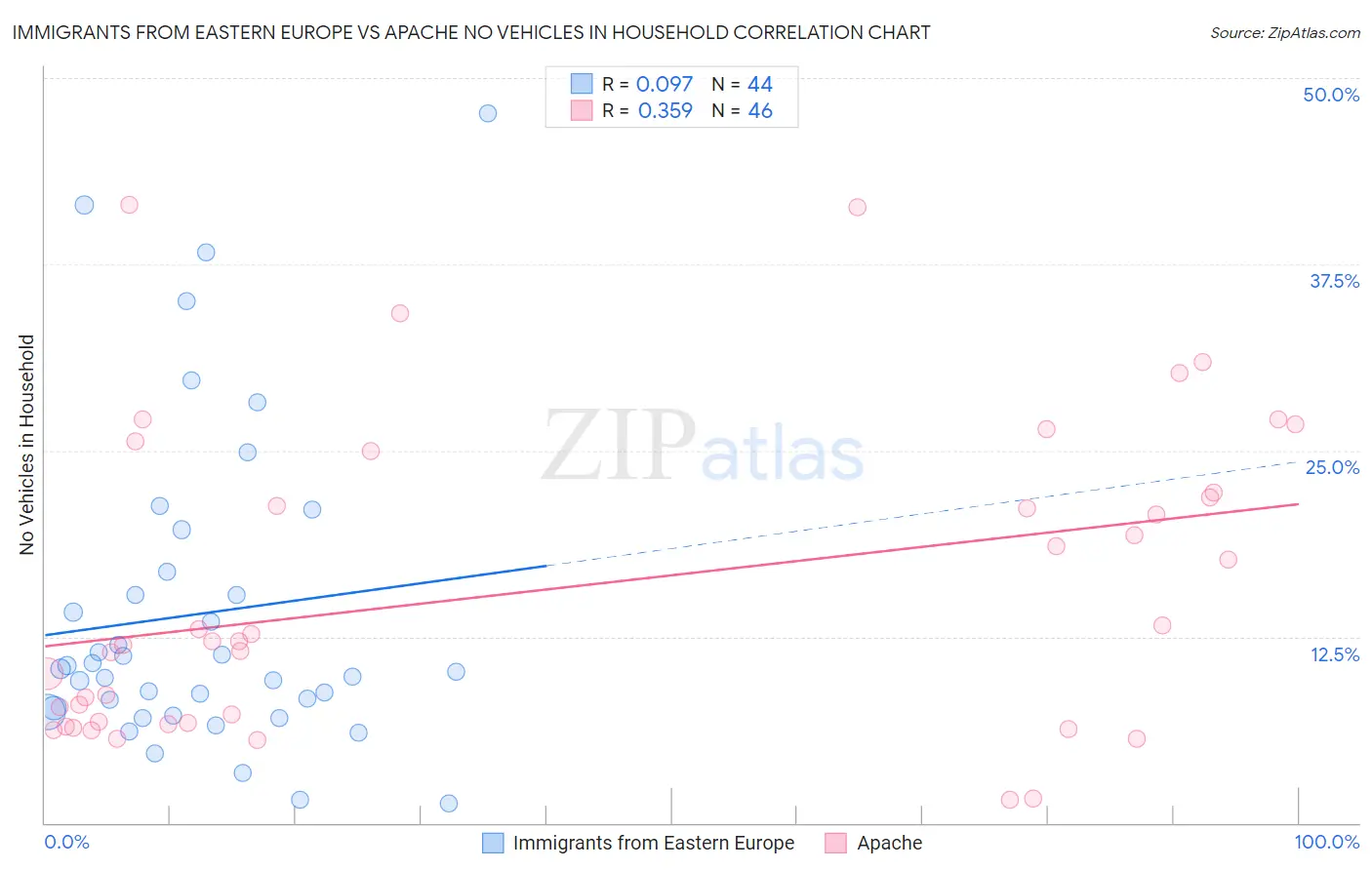 Immigrants from Eastern Europe vs Apache No Vehicles in Household