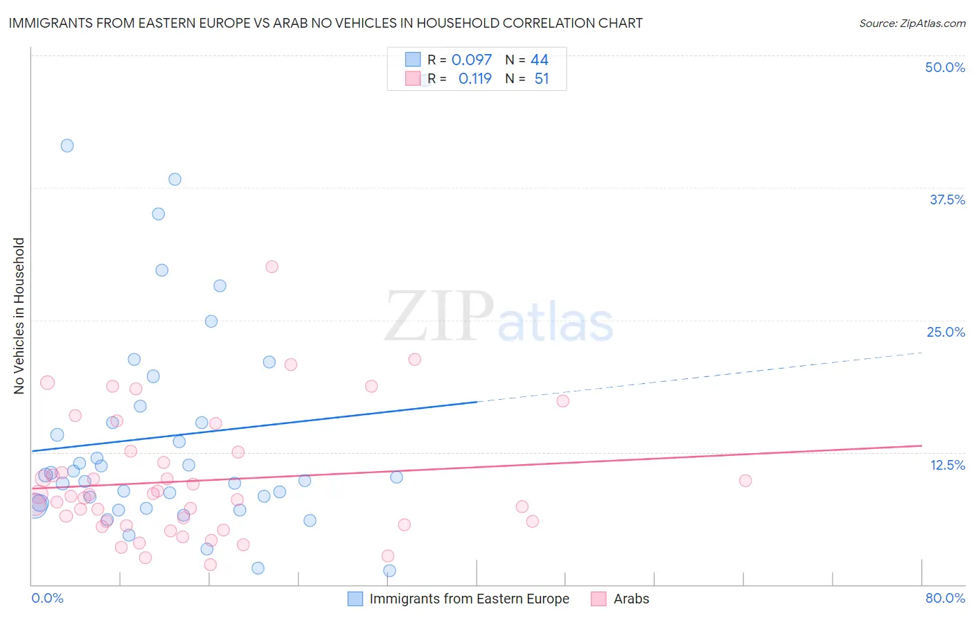Immigrants from Eastern Europe vs Arab No Vehicles in Household