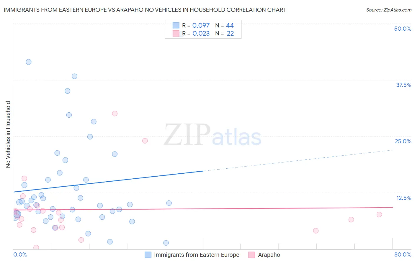 Immigrants from Eastern Europe vs Arapaho No Vehicles in Household