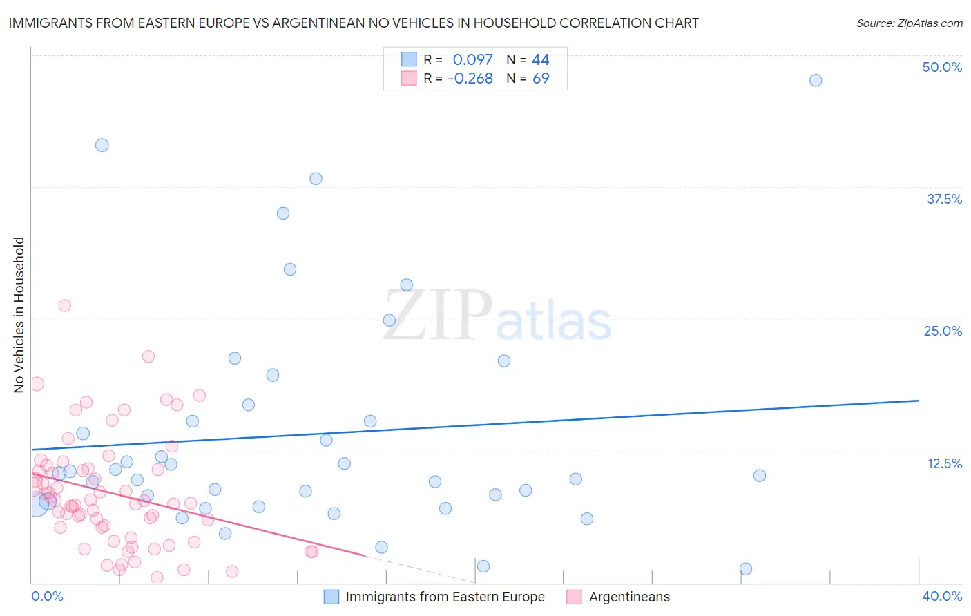 Immigrants from Eastern Europe vs Argentinean No Vehicles in Household