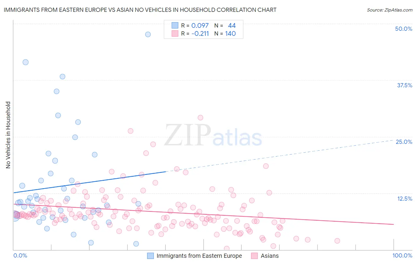 Immigrants from Eastern Europe vs Asian No Vehicles in Household