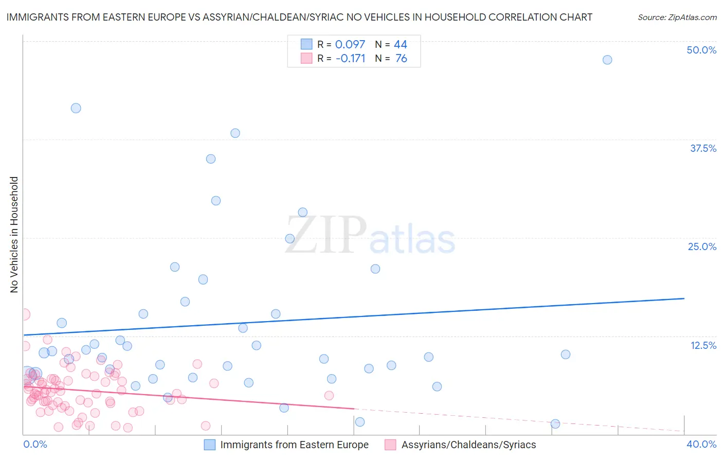 Immigrants from Eastern Europe vs Assyrian/Chaldean/Syriac No Vehicles in Household