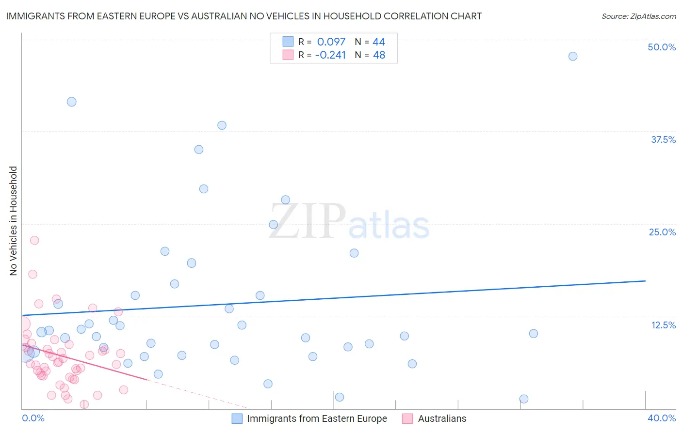 Immigrants from Eastern Europe vs Australian No Vehicles in Household