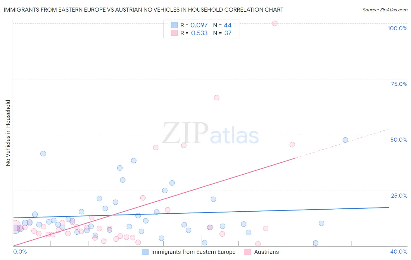 Immigrants from Eastern Europe vs Austrian No Vehicles in Household