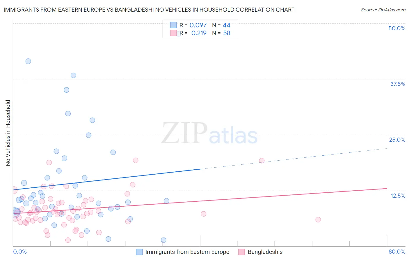 Immigrants from Eastern Europe vs Bangladeshi No Vehicles in Household