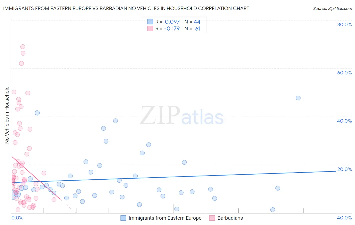 Immigrants from Eastern Europe vs Barbadian No Vehicles in Household