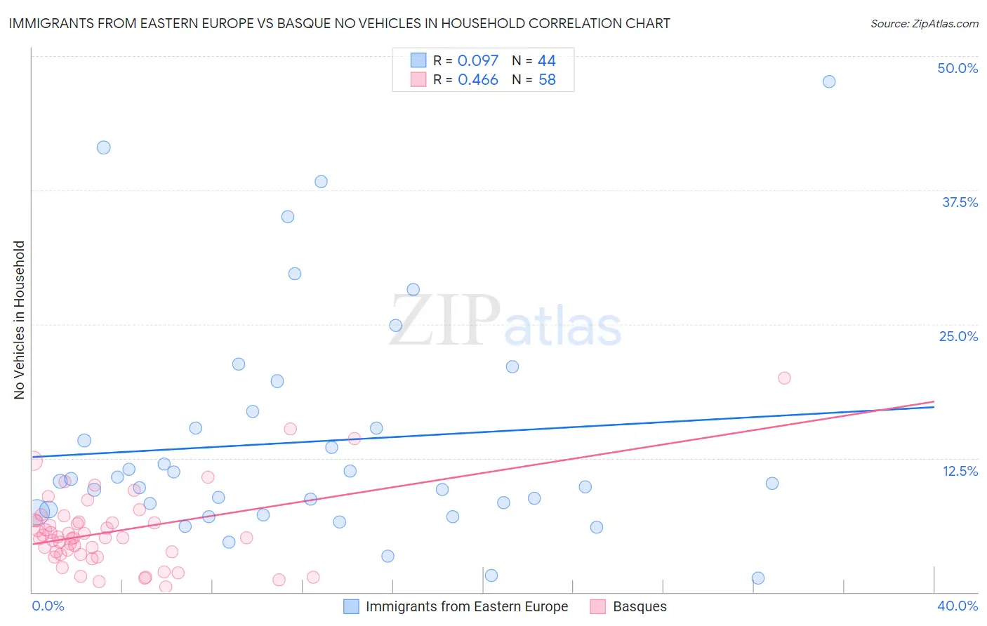 Immigrants from Eastern Europe vs Basque No Vehicles in Household