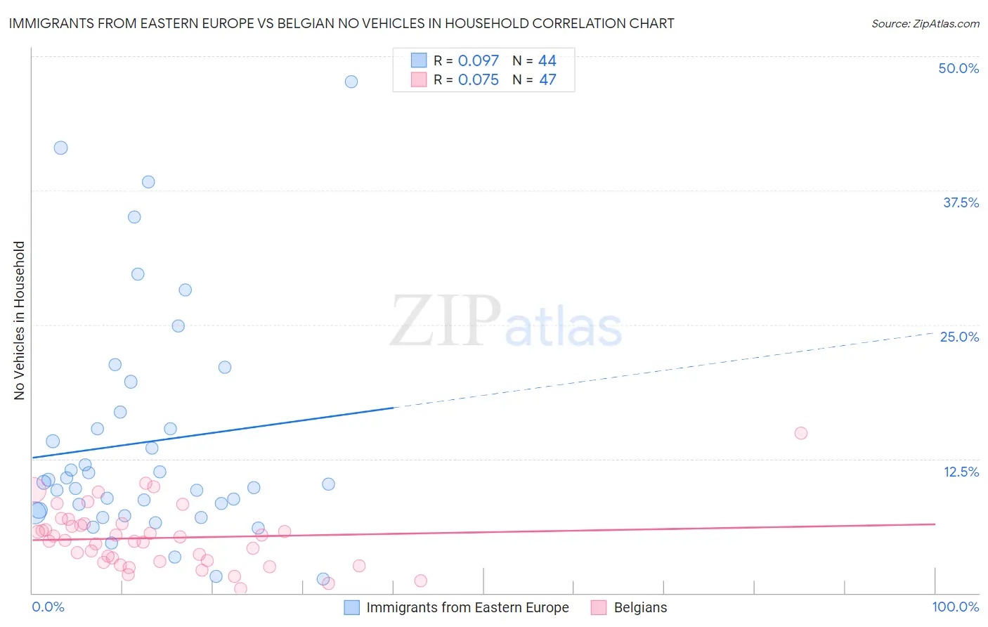 Immigrants from Eastern Europe vs Belgian No Vehicles in Household