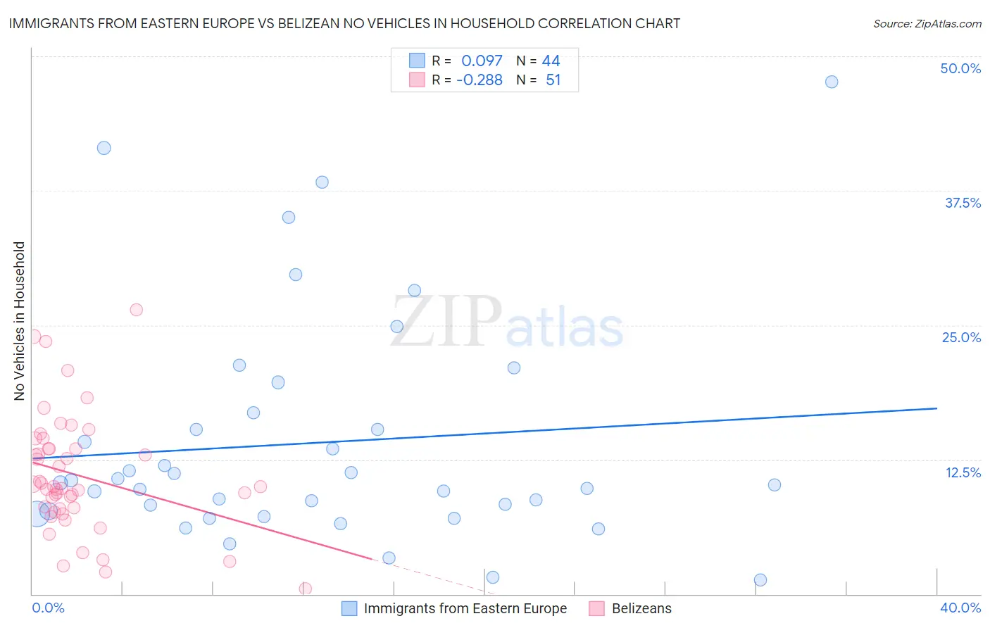 Immigrants from Eastern Europe vs Belizean No Vehicles in Household