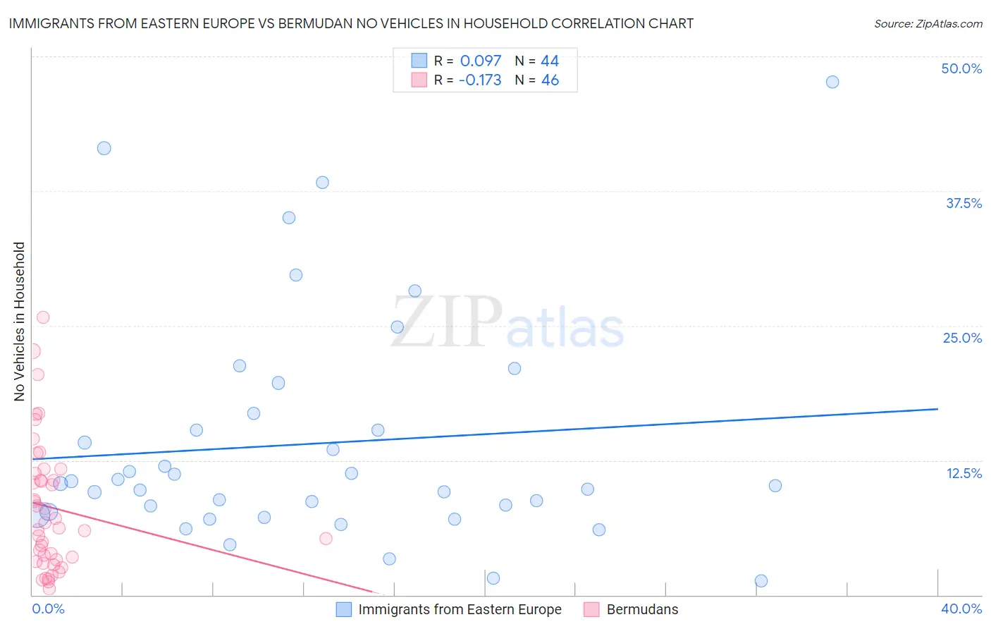 Immigrants from Eastern Europe vs Bermudan No Vehicles in Household
