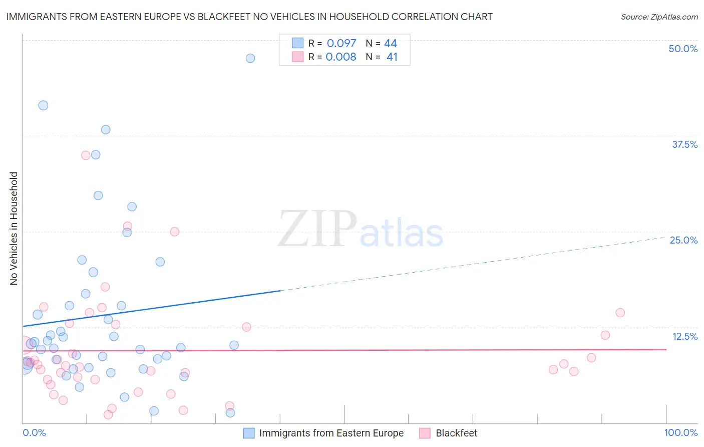 Immigrants from Eastern Europe vs Blackfeet No Vehicles in Household