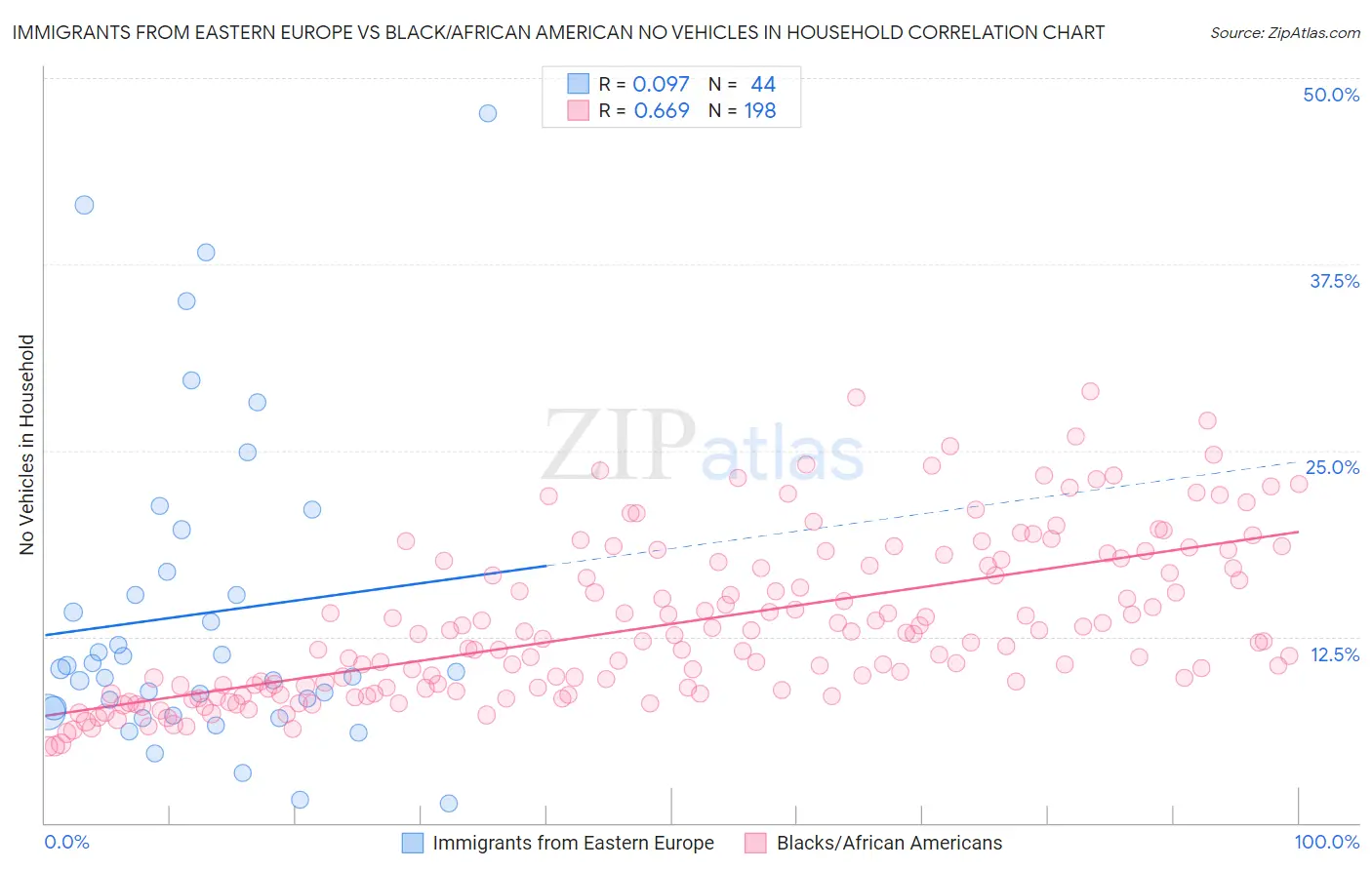 Immigrants from Eastern Europe vs Black/African American No Vehicles in Household