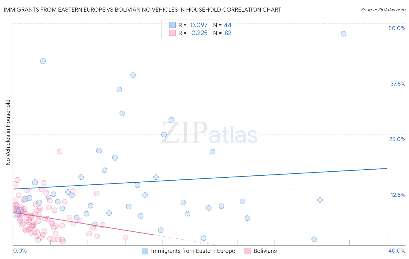 Immigrants from Eastern Europe vs Bolivian No Vehicles in Household