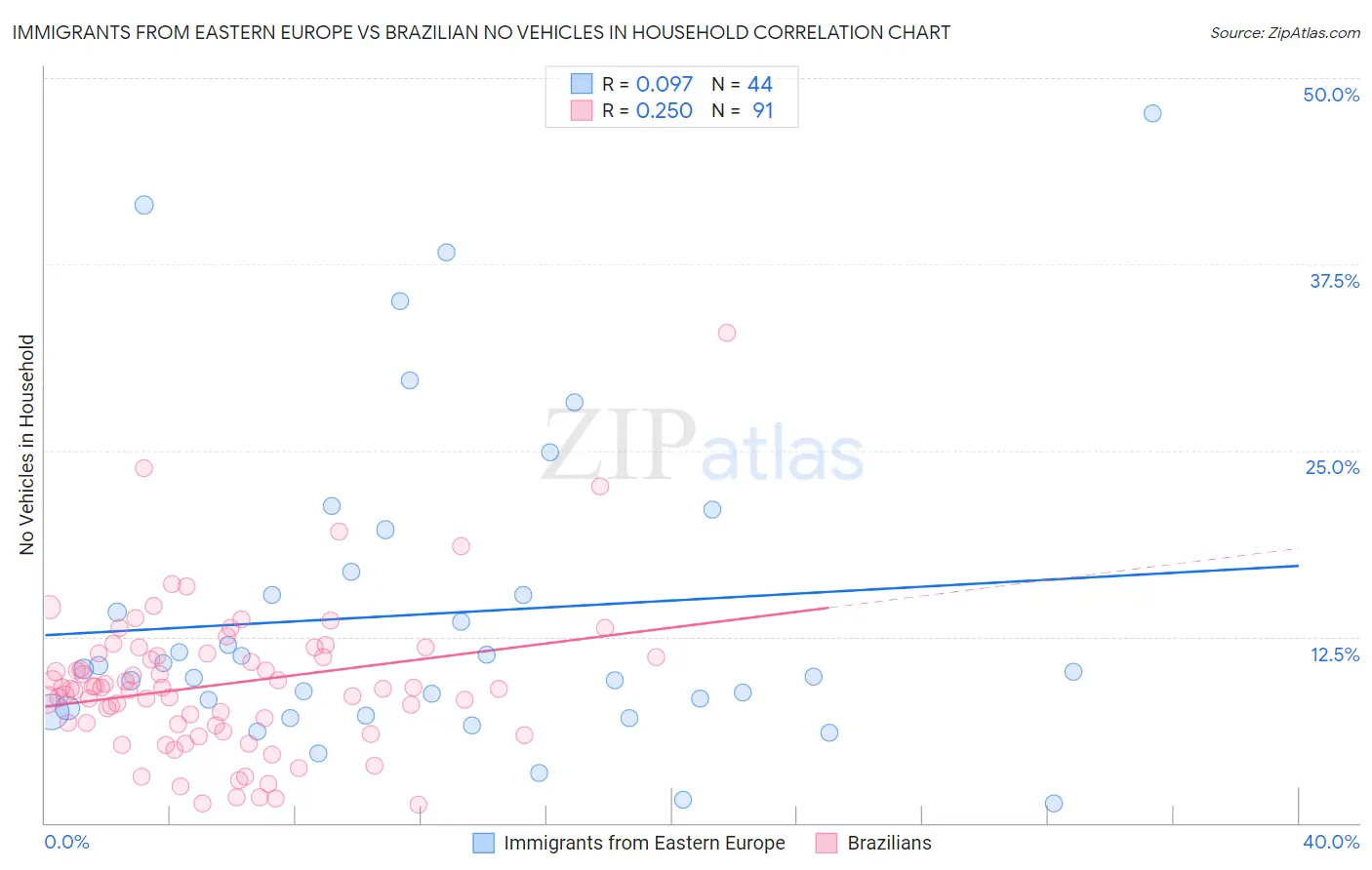 Immigrants from Eastern Europe vs Brazilian No Vehicles in Household