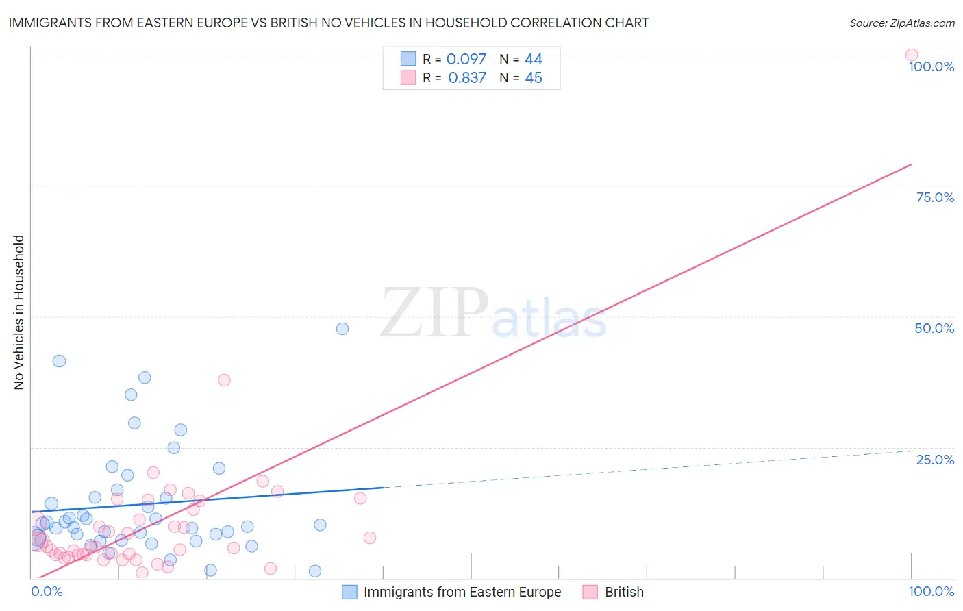Immigrants from Eastern Europe vs British No Vehicles in Household