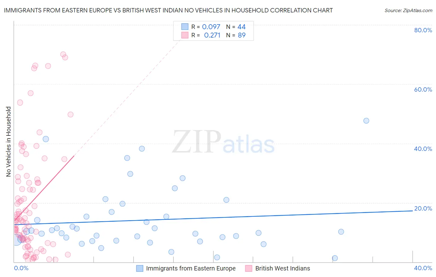 Immigrants from Eastern Europe vs British West Indian No Vehicles in Household