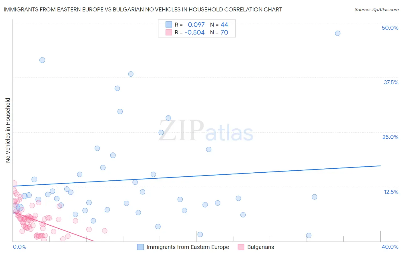 Immigrants from Eastern Europe vs Bulgarian No Vehicles in Household